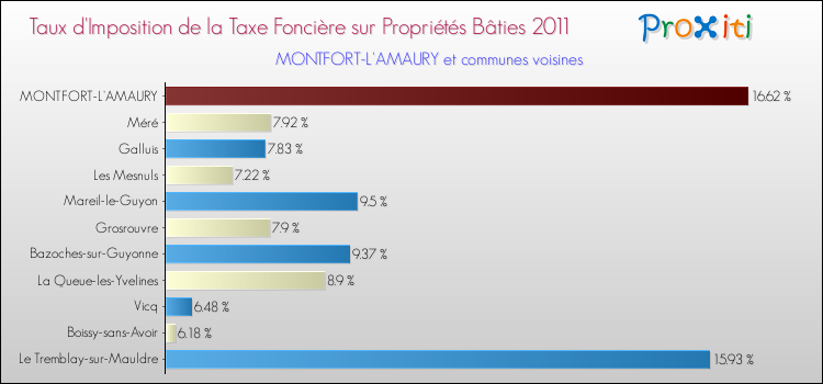 Taux d'imposition de la taxe foncière sur le bati 2011 pour MONTFORT-L'AMAURY et les communes proches Comparaison des taux d'imposition de la taxe foncière sur le bati 2011 pour MONTFORT-L'AMAURY et les communes voisines