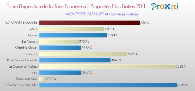 Taux d'imposition de la taxe foncière sur les immeubles et terrains non batis 2011 pour MONTFORT-L'AMAURY et les communes proches Comparaison des taux d'imposition de la taxe foncière sur les immeubles et terrains non batis 2011 pour MONTFORT-L'AMAURY et les communes voisines