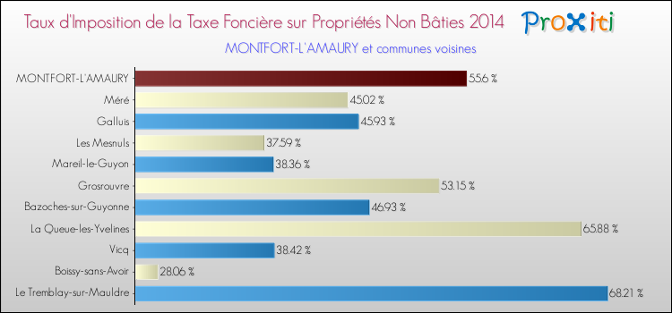 Taux d'imposition de la taxe foncière sur les immeubles et terrains non batis 2014 pour MONTFORT-L'AMAURY et les communes proches Comparaison des taux d'imposition de la taxe foncière sur les immeubles et terrains non batis 2014 pour MONTFORT-L'AMAURY et les communes voisines