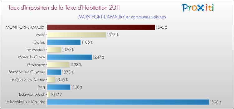 Taux d'imposition de la taxe d'habitation 2011 pour MONTFORT-L'AMAURY et les communes proches Comparaison des taux d'imposition de la taxe d'habitation 2011 pour MONTFORT-L'AMAURY et les communes voisines