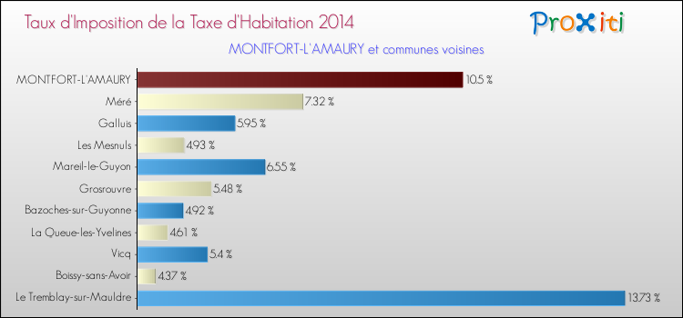 Taux d'imposition de la taxe d'habitation 2014 pour MONTFORT-L'AMAURY et les communes proches Comparaison des taux d'imposition de la taxe d'habitation 2014 pour MONTFORT-L'AMAURY et les communes voisines