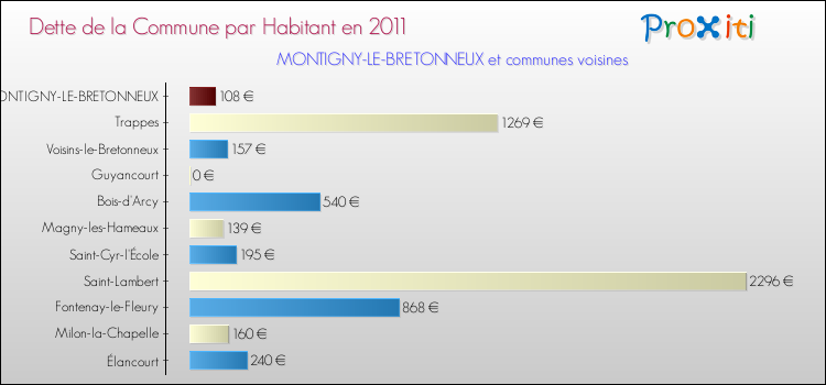 Dette par habitant de la commune en 2011 pour MONTIGNY-LE-BRETONNEUX et les communes proches Comparaison de la dette par habitant de la commune en 2011 pour MONTIGNY-LE-BRETONNEUX et les communes voisines