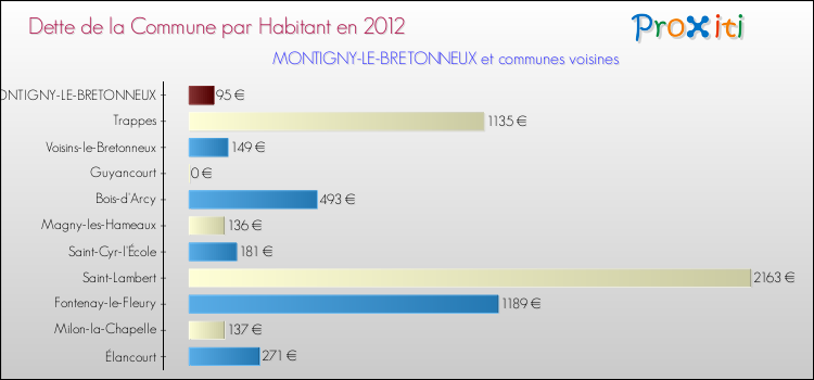 Dette par habitant de la commune en 2012 pour MONTIGNY-LE-BRETONNEUX et les communes proches Comparaison de la dette par habitant de la commune en 2012 pour MONTIGNY-LE-BRETONNEUX et les communes voisines