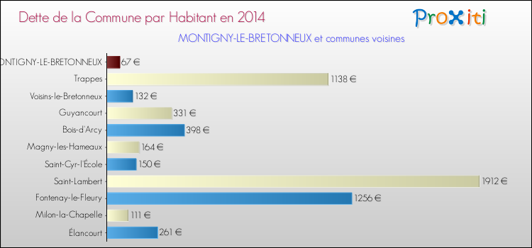Dette par habitant de la commune en 2014 pour MONTIGNY-LE-BRETONNEUX et les communes proches Comparaison de la dette par habitant de la commune en 2014 pour MONTIGNY-LE-BRETONNEUX et les communes voisines