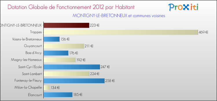 Montant des dotations globales de fonctionnement DGF par Habitant pour MONTIGNY-LE-BRETONNEUX et les communes proches Comparaison des des dotations globales de fonctionnement DGF par habitant pour MONTIGNY-LE-BRETONNEUX et les communes voisines