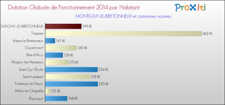 Montant des dotations globales de fonctionnement DGF par Habitant pour MONTIGNY-LE-BRETONNEUX et les communes proches en 2014. Comparaison des des dotations globales de fonctionnement DGF par habitant pour MONTIGNY-LE-BRETONNEUX et les communes voisines en 2014.