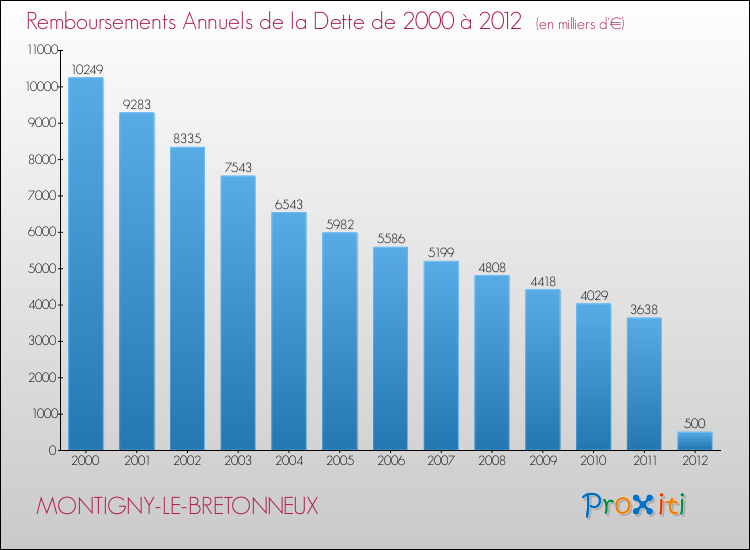 Evolution de l'annuité de la dette pour la commune de MONTIGNY-LE-BRETONNEUX de 2000 à 2012 Annuités de la dette pour MONTIGNY-LE-BRETONNEUX de 2000 à 2012