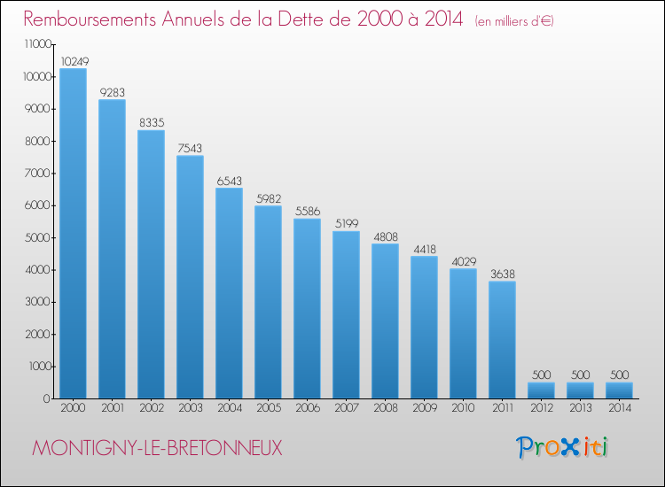 Evolution de l'annuité de la dette pour la commune de MONTIGNY-LE-BRETONNEUX de 2000 à 2014 Annuités de la dette pour MONTIGNY-LE-BRETONNEUX de 2000 à 2014