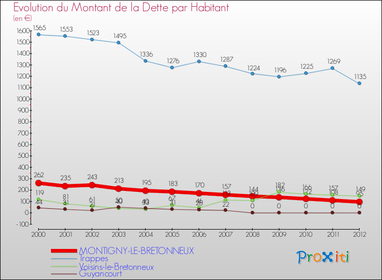 Evolution de la dette par habitant pour la commune de MONTIGNY-LE-BRETONNEUX et les communes proches de 2000 à 2012 Comparaison de la dette par habitant pour MONTIGNY-LE-BRETONNEUX et les communes voisines de 2000 à 2012