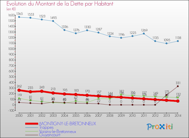 Evolution de la dette par habitant pour la commune de MONTIGNY-LE-BRETONNEUX et les communes proches de 2000 à 2014 Comparaison de la dette par habitant pour MONTIGNY-LE-BRETONNEUX et les communes voisines de 2000 à 2014
