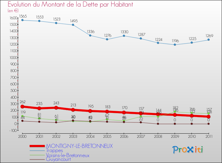 Evolution de la dette par habitant pour la commune de MONTIGNY-LE-BRETONNEUX et les communes proches Comparaison de la dette par habitant pour MONTIGNY-LE-BRETONNEUX et les communes voisines