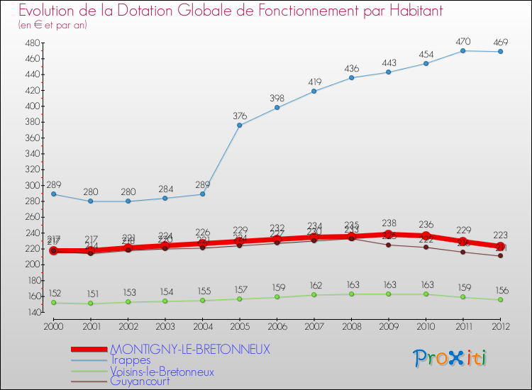 Evolution et montant de la dotation globale de fonctionnement par Habitant pour MONTIGNY-LE-BRETONNEUX et les communes proches Comparaison des dotations globales de fonctionnement par habitant pour MONTIGNY-LE-BRETONNEUX et les communes voisines