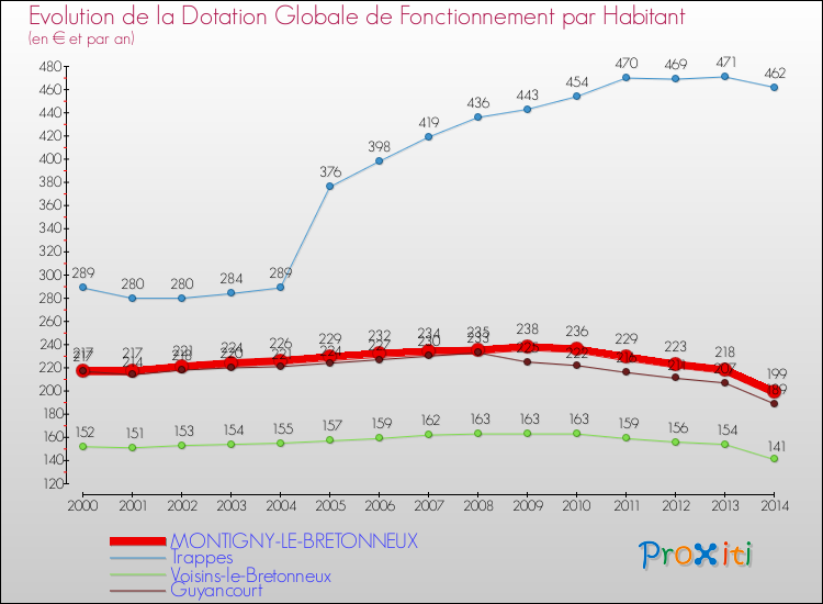 Evolution et montant de la dotation globale de fonctionnement par Habitant pour MONTIGNY-LE-BRETONNEUX et les communes proches de 2000 à 2014. Comparaison des dotations globales de fonctionnement par habitant pour MONTIGNY-LE-BRETONNEUX et les communes voisines de 2000 à 2014.