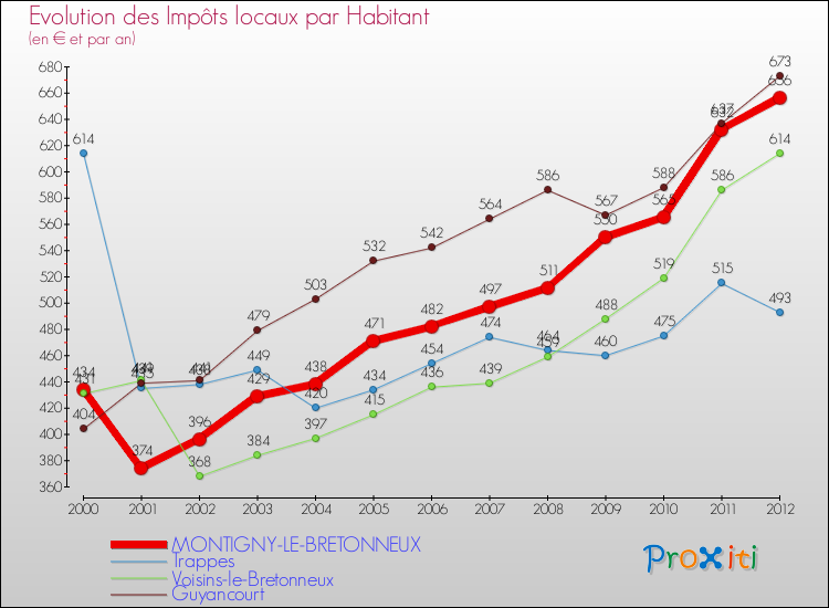 Evolution et montant des impôts locaux par Habitant pour MONTIGNY-LE-BRETONNEUX et les communes proches Comparaison des impôts locaux par habitant pour MONTIGNY-LE-BRETONNEUX et les communes voisines