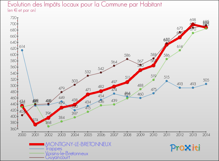 Evolution et montant des impôts locaux par Habitant pour MONTIGNY-LE-BRETONNEUX et les communes proches de 2000 à 2014 Comparaison des impôts locaux par habitant pour MONTIGNY-LE-BRETONNEUX et les communes voisines de 2000 à 2014