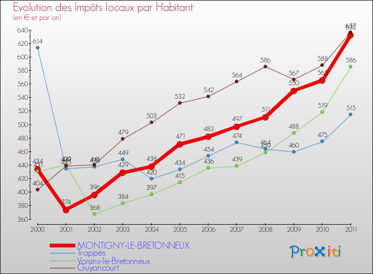 Evolution et montant des impôts locaux par Habitant pour MONTIGNY-LE-BRETONNEUX et les communes proches Comparaison des impôts locaux par habitant pour MONTIGNY-LE-BRETONNEUX et les communes voisines