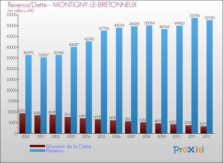 Evolution comparée de la dette et des revenus pour la commune de MONTIGNY-LE-BRETONNEUX de 2000 à 2012 Comparaison de la dette et des revenus pour MONTIGNY-LE-BRETONNEUX de 2000 à 2012