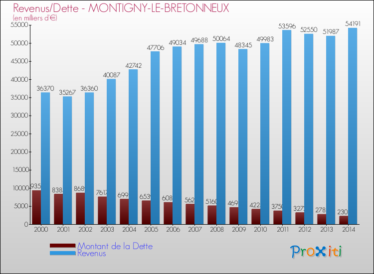 Evolution comparée de la dette et des revenus pour la commune de MONTIGNY-LE-BRETONNEUX de 2000 à 2014 Comparaison de la dette et des revenus pour MONTIGNY-LE-BRETONNEUX de 2000 à 2014