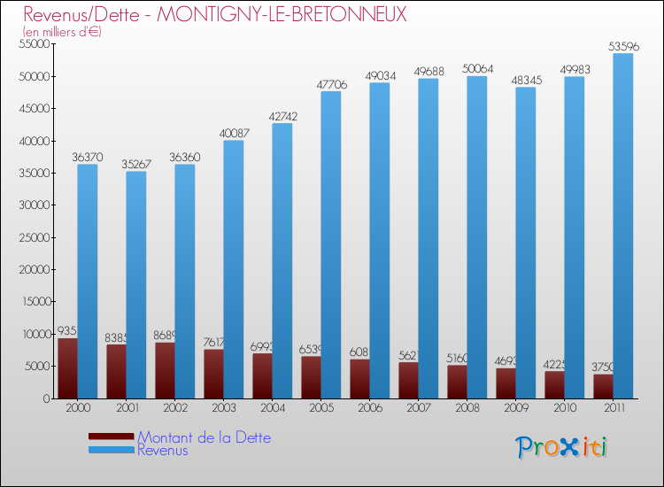 Evolution comparée de la dette et des revenus pour la commune de MONTIGNY-LE-BRETONNEUX de 2000 à 2011 Comparaison de la dette et des revenus pour MONTIGNY-LE-BRETONNEUX de 2000 à 2011