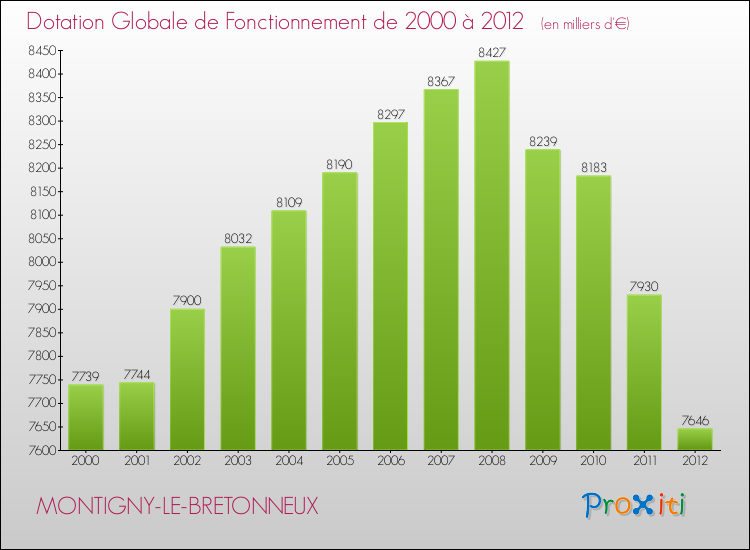 Evolution du montant de la Dotation Globale de Fonctionnement pour la commune de MONTIGNY-LE-BRETONNEUX de 2000 à 2012 Evolution du montant de la Dotation Globale de Fonctionnement pour MONTIGNY-LE-BRETONNEUX de 2000 à 2012