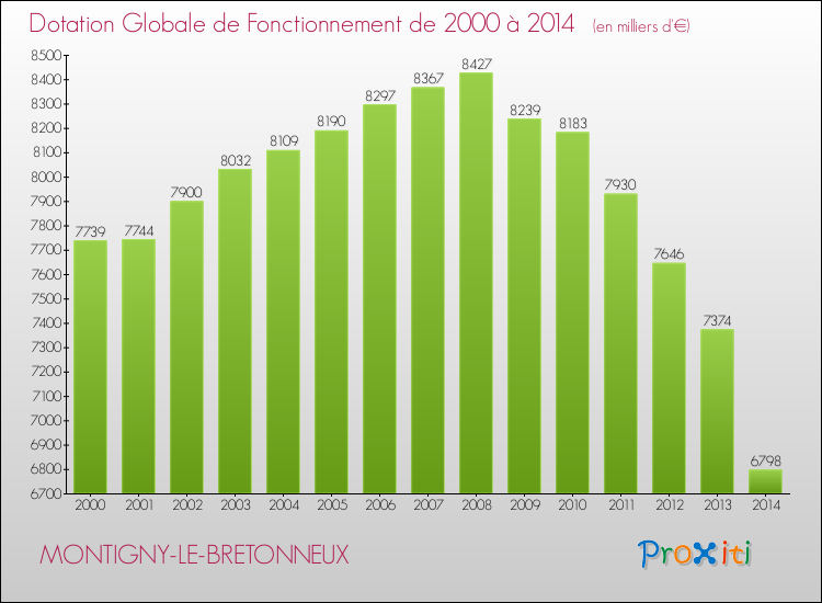 Evolution du montant de la Dotation Globale de Fonctionnement pour la commune de MONTIGNY-LE-BRETONNEUX de 2000 à 2014 Evolution du montant de la Dotation Globale de Fonctionnement pour MONTIGNY-LE-BRETONNEUX de 2000 à 2014