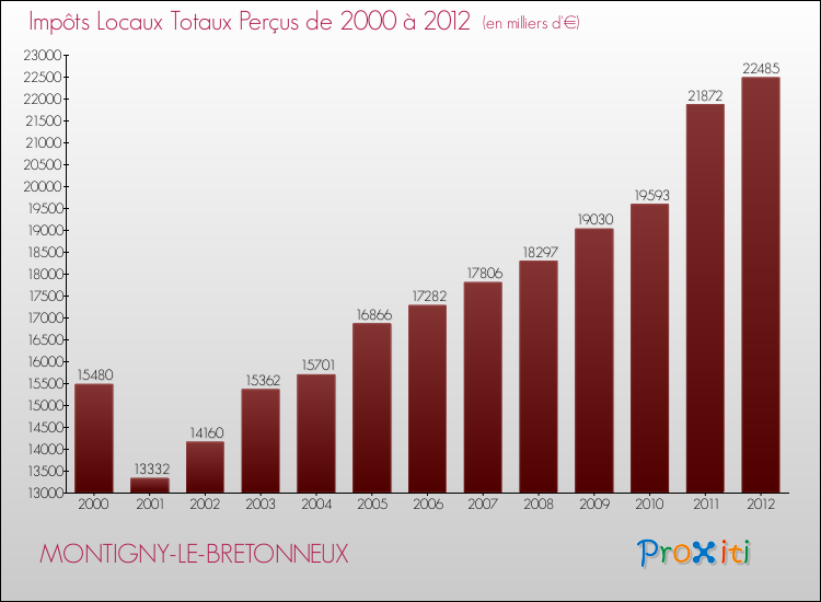 Evolution des Impôts Locaux pour la commune de MONTIGNY-LE-BRETONNEUX de 2000 à 2012 Evolution des Impôts Locaux pour MONTIGNY-LE-BRETONNEUX de 2000 à 2012