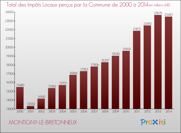 Evolution des Impôts Locaux pour la commune de MONTIGNY-LE-BRETONNEUX de 2000 à 2014 Evolution des Impôts Locaux pour MONTIGNY-LE-BRETONNEUX de 2000 à 2014