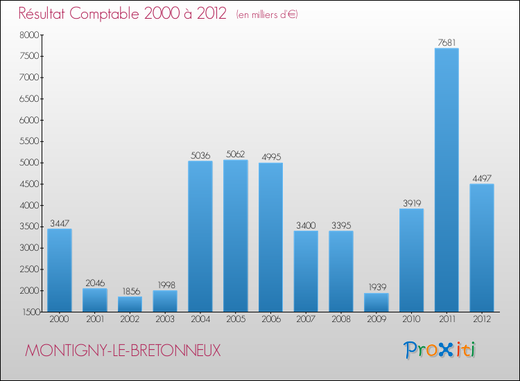 Evolution du résultat comptable pour la commune de MONTIGNY-LE-BRETONNEUX de 2000 à 2012 Evolution du résultat comptable pour MONTIGNY-LE-BRETONNEUX de 2000 à 2012