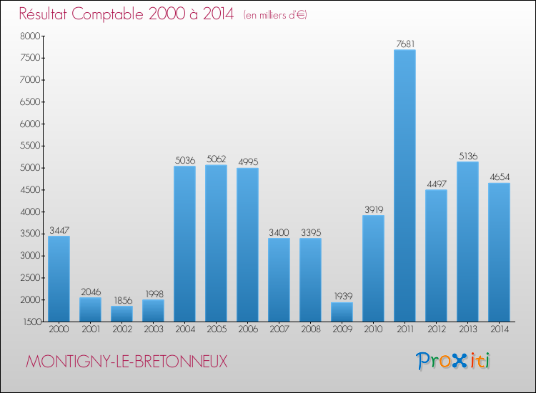 Evolution du résultat comptable pour la commune de MONTIGNY-LE-BRETONNEUX de 2000 à 2014 Evolution du résultat comptable pour MONTIGNY-LE-BRETONNEUX de 2000 à 2014