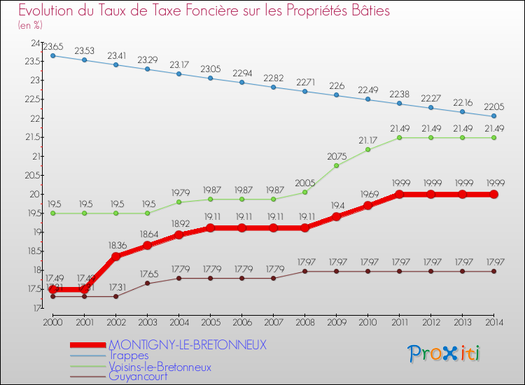 Evolution du taux de la taxe foncière sur le bati pour MONTIGNY-LE-BRETONNEUX et les communes proches de 2000 à 2014 Comparaison des taux de taxe foncière sur le bati pour MONTIGNY-LE-BRETONNEUX et les communes voisines de 2000 à 2014