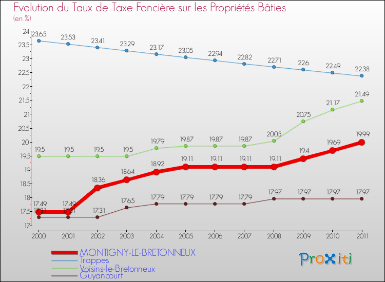 Evolution du taux de la taxe foncière sur le bati pour MONTIGNY-LE-BRETONNEUX et les communes proches Comparaison des taux de taxe foncière sur le bati pour MONTIGNY-LE-BRETONNEUX et les communes voisines