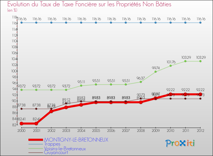 Evolution du taux de la taxe foncière sur les immeubles et terrains non batis pour MONTIGNY-LE-BRETONNEUX et les communes proches de 2000 à 2012 Comparaison des taux de la taxe foncière sur les immeubles et terrains non batis pour MONTIGNY-LE-BRETONNEUX et les communes voisines de 2000 à 2012
