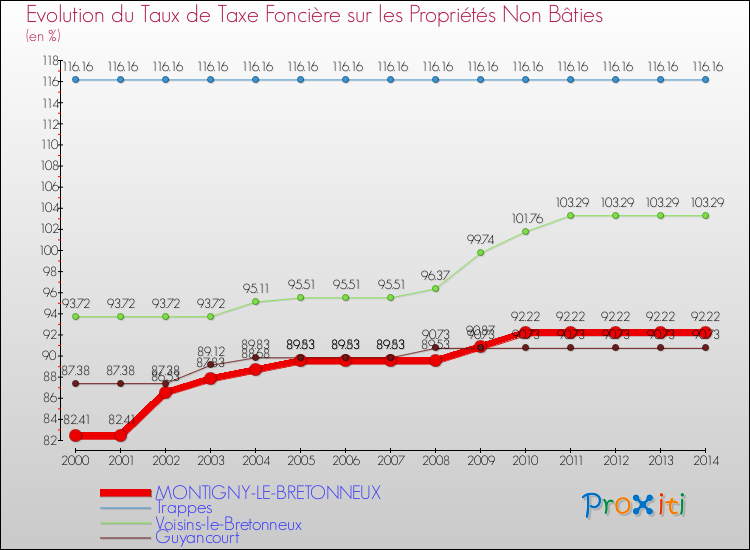 Evolution du taux de la taxe foncière sur les immeubles et terrains non batis pour MONTIGNY-LE-BRETONNEUX et les communes proches de 2000 à 2014 Comparaison des taux de la taxe foncière sur les immeubles et terrains non batis pour MONTIGNY-LE-BRETONNEUX et les communes voisines de 2000 à 2014