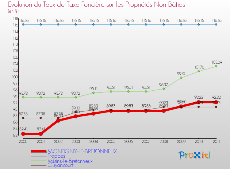 Evolution du taux de la taxe foncière sur les immeubles et terrains non batis pour MONTIGNY-LE-BRETONNEUX et les communes proches Comparaison des taux de la taxe foncière sur les immeubles et terrains non batis pour MONTIGNY-LE-BRETONNEUX et les communes voisines