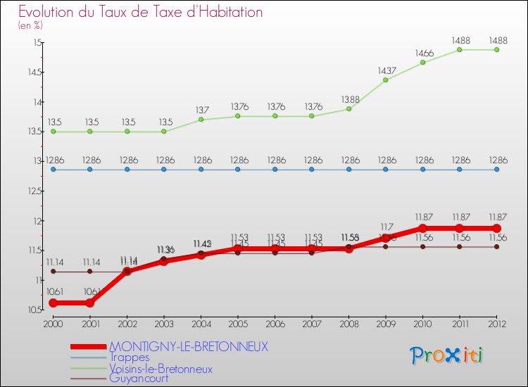Evolution du taux de la taxe d'habitation pour MONTIGNY-LE-BRETONNEUX et les communes proches Comparaison des taux de la taxe d'habitation pour MONTIGNY-LE-BRETONNEUX et les communes voisines