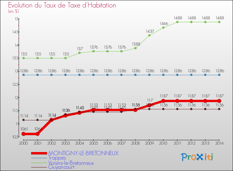 Evolution du taux de la taxe d'habitation pour MONTIGNY-LE-BRETONNEUX et les communes proches de 2000 à 2014 Comparaison des taux de la taxe d'habitation pour MONTIGNY-LE-BRETONNEUX et les communes voisines de 2000 à 2014