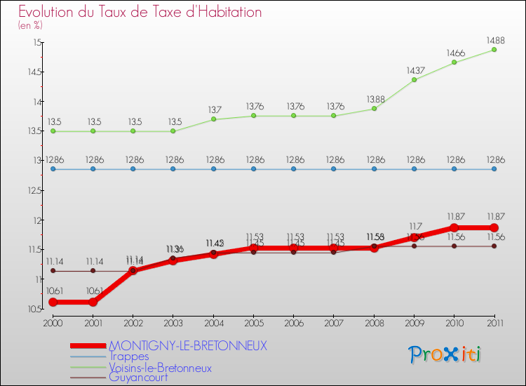 Evolution du taux de la taxe d'habitation pour MONTIGNY-LE-BRETONNEUX et les communes proches Comparaison des taux de la taxe d'habitation pour MONTIGNY-LE-BRETONNEUX et les communes voisines