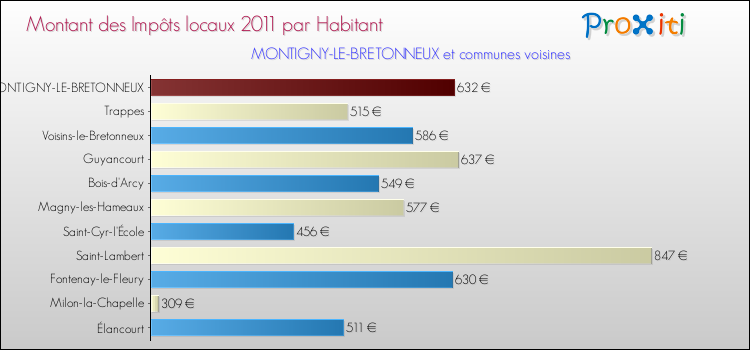 Montant des impôts locaux par Habitant pour MONTIGNY-LE-BRETONNEUX et les communes proches Comparaison des impôts locaux par habitant pour MONTIGNY-LE-BRETONNEUX et les communes voisines
