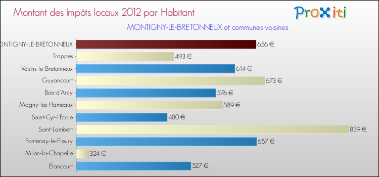 Montant des impôts locaux par Habitant pour MONTIGNY-LE-BRETONNEUX et les communes proches Comparaison des impôts locaux par habitant pour MONTIGNY-LE-BRETONNEUX et les communes voisines