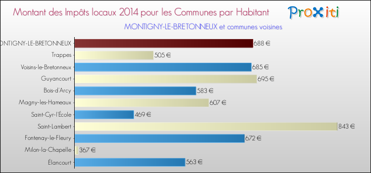 Montant des impôts locaux par Habitant pour MONTIGNY-LE-BRETONNEUX et les communes proches en 2014 Comparaison des impôts locaux par habitant pour MONTIGNY-LE-BRETONNEUX et les communes voisines en 2014