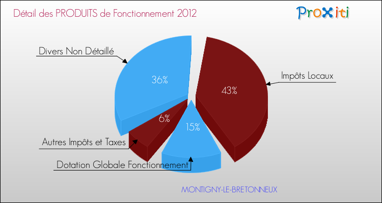 Décomposition du Budget de Fonctionnement 2012 de la commune de MONTIGNY-LE-BRETONNEUX Budget de Fonctionnement 2012 pour la commune de MONTIGNY-LE-BRETONNEUX