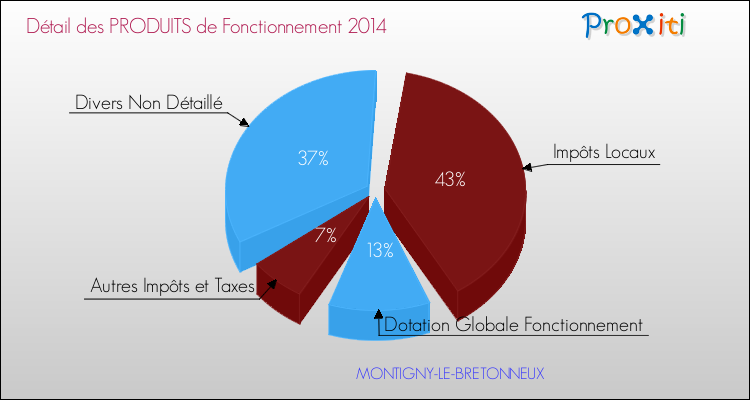 Décomposition du Budget de Fonctionnement 2014 de la commune de MONTIGNY-LE-BRETONNEUX Budget de Fonctionnement 2014 pour la commune de MONTIGNY-LE-BRETONNEUX
