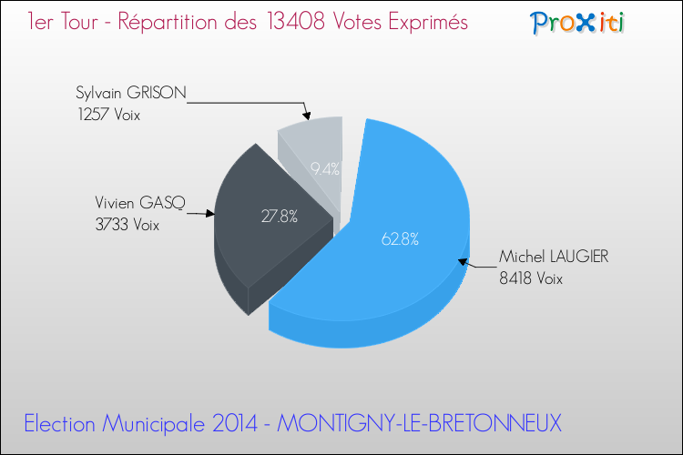 Répartition des votes exprimés au 1er Tour des Elections Municipales 2014 de la commune de MONTIGNY-LE-BRETONNEUX Elections Municipales 2014 - Répartition des votes exprimés au 1er Tour pour la commune de MONTIGNY-LE-BRETONNEUX