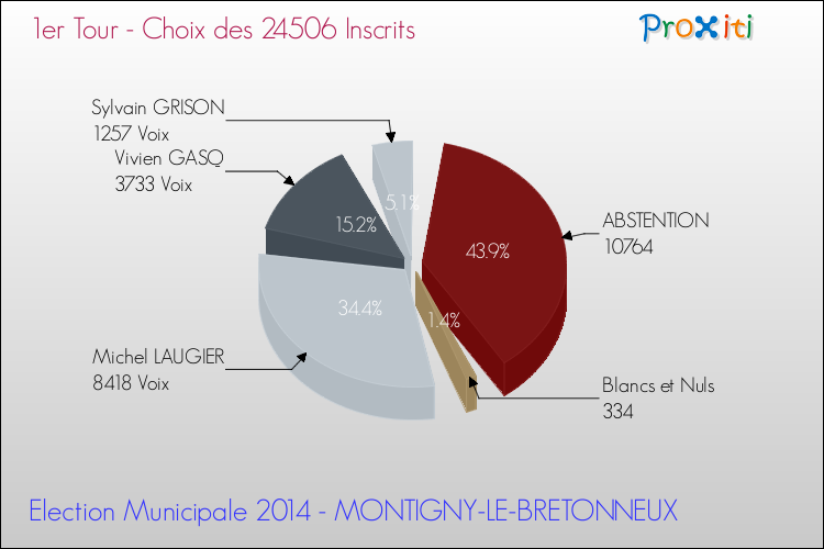Résultats par rapport aux inscrits au 1er Tour des Elections Municipales 2014 de la commune de MONTIGNY-LE-BRETONNEUX Elections Municipales 2014 - Résultats par rapport aux inscrits au 1er Tour pour la commune de MONTIGNY-LE-BRETONNEUX