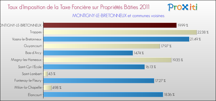 Taux d'imposition de la taxe foncière sur le bati 2011 pour MONTIGNY-LE-BRETONNEUX et les communes proches Comparaison des taux d'imposition de la taxe foncière sur le bati 2011 pour MONTIGNY-LE-BRETONNEUX et les communes voisines