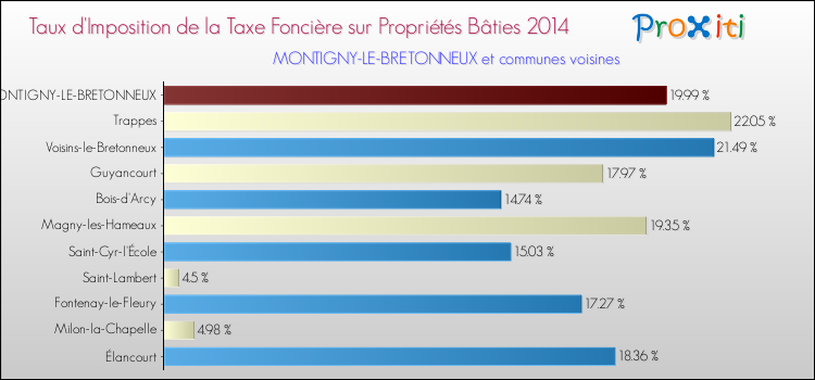 Taux d'imposition de la taxe foncière sur le bati 2014 pour MONTIGNY-LE-BRETONNEUX et les communes proches Comparaison des taux d'imposition de la taxe foncière sur le bati 2014 pour MONTIGNY-LE-BRETONNEUX et les communes voisines