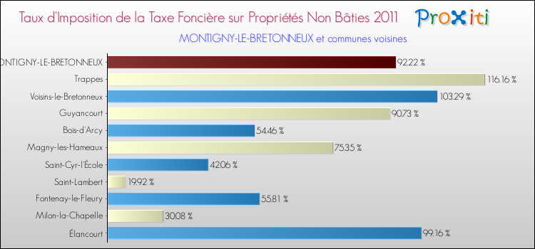 Taux d'imposition de la taxe foncière sur les immeubles et terrains non batis 2011 pour MONTIGNY-LE-BRETONNEUX et les communes proches Comparaison des taux d'imposition de la taxe foncière sur les immeubles et terrains non batis 2011 pour MONTIGNY-LE-BRETONNEUX et les communes voisines