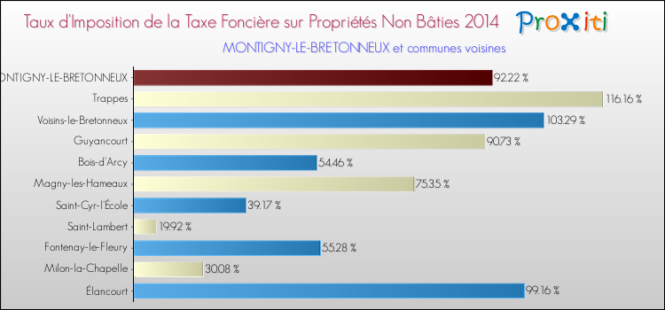 Taux d'imposition de la taxe foncière sur les immeubles et terrains non batis 2014 pour MONTIGNY-LE-BRETONNEUX et les communes proches Comparaison des taux d'imposition de la taxe foncière sur les immeubles et terrains non batis 2014 pour MONTIGNY-LE-BRETONNEUX et les communes voisines