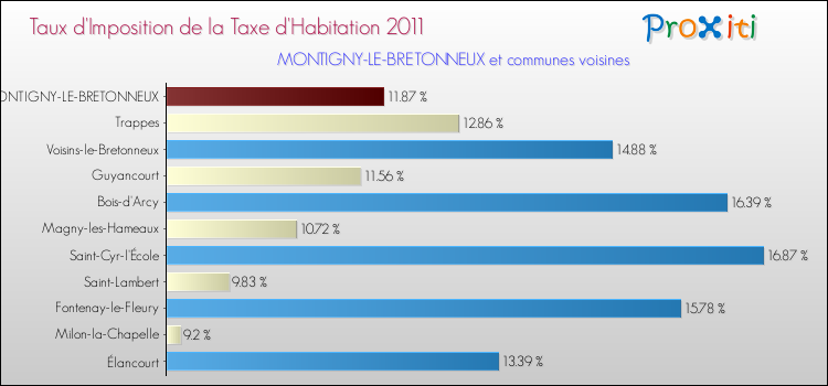 Taux d'imposition de la taxe d'habitation 2011 pour MONTIGNY-LE-BRETONNEUX et les communes proches Comparaison des taux d'imposition de la taxe d'habitation 2011 pour MONTIGNY-LE-BRETONNEUX et les communes voisines
