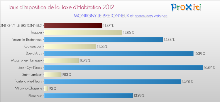 Taux d'imposition de la taxe d'habitation 2012 pour MONTIGNY-LE-BRETONNEUX et les communes proches Comparaison des taux d'imposition de la taxe d'habitation 2012 pour MONTIGNY-LE-BRETONNEUX et les communes voisines